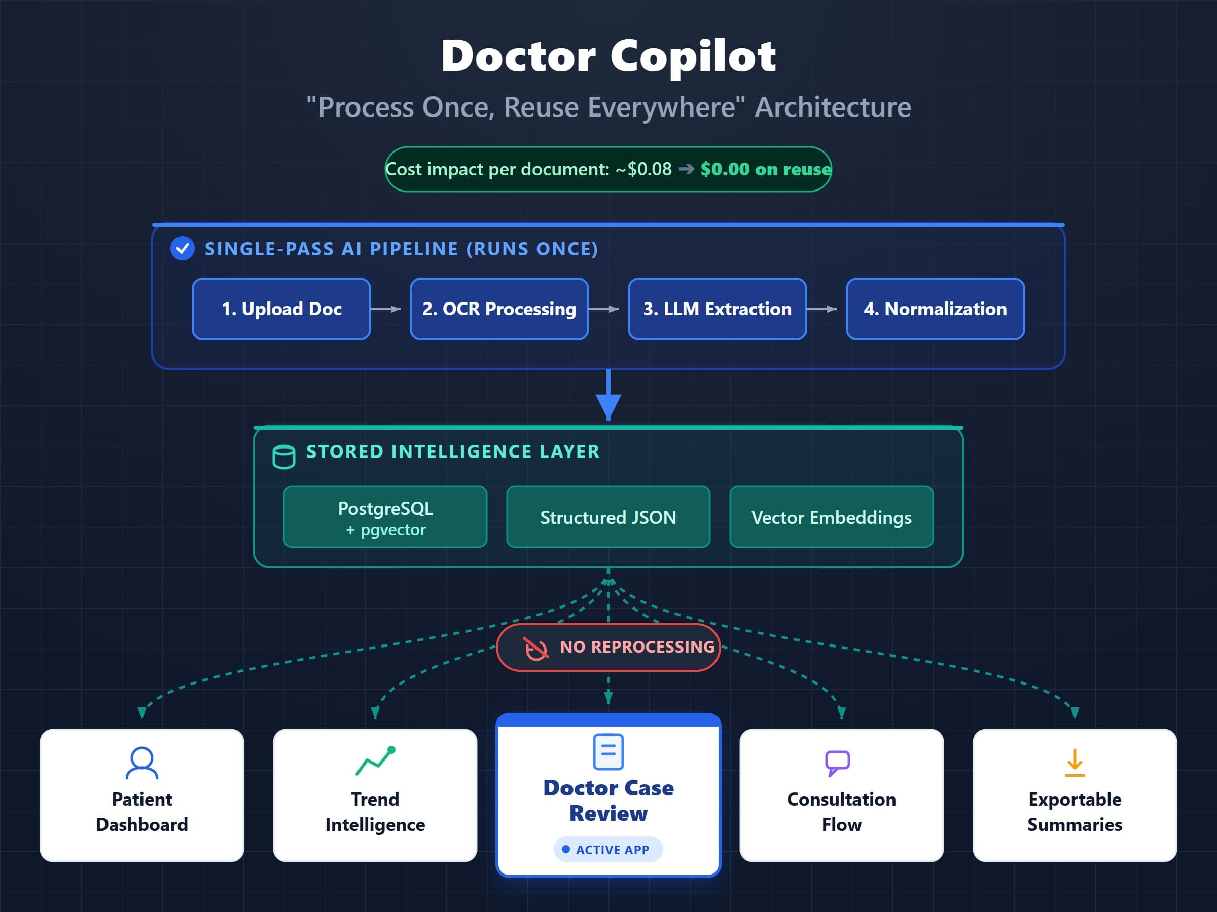 DoctorCopilot process once reuse everywhere architecture