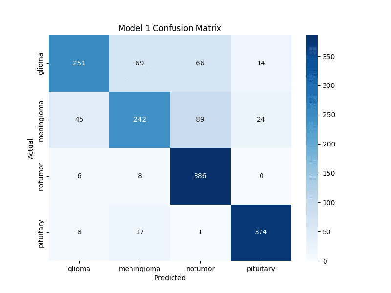 Model 1 Confusion