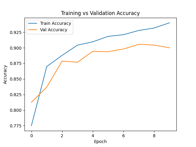 Model 2 Accuracy